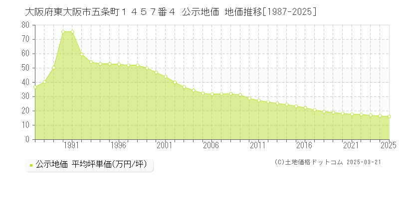 大阪府東大阪市五条町１４５７番４ 公示地価 地価推移[1987-2025]