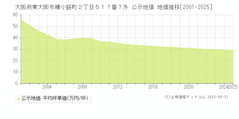 大阪府東大阪市横小路町２丁目５１７番７外 公示地価 地価推移[2001-2025]