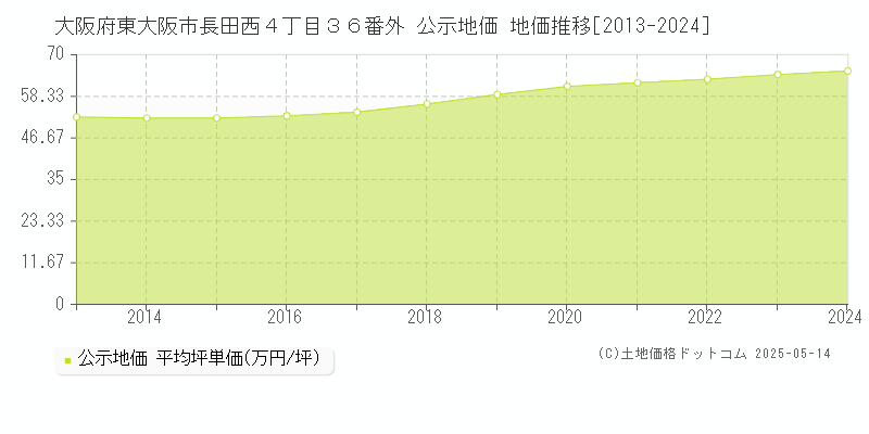 大阪府東大阪市長田西４丁目３６番外 公示地価 地価推移[2013-2024]