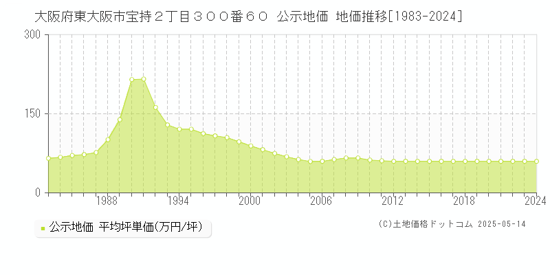 大阪府東大阪市宝持２丁目３００番６０ 公示地価 地価推移[1983-2024]