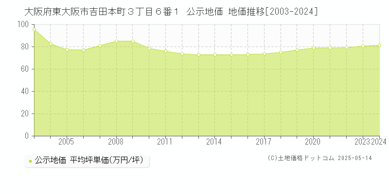 大阪府東大阪市吉田本町３丁目６番１ 公示地価 地価推移[2003-2024]