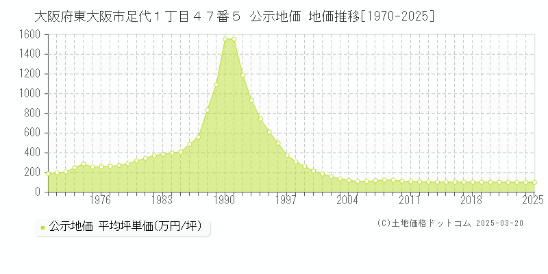 大阪府東大阪市足代１丁目４７番５ 公示地価 地価推移[1970-2025]