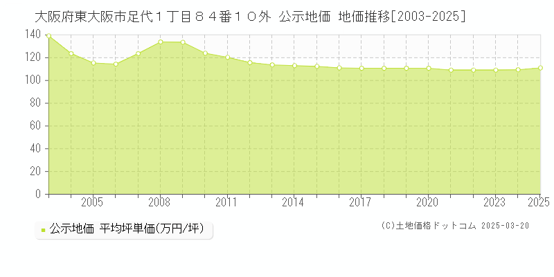 大阪府東大阪市足代１丁目８４番１０外 公示地価 地価推移[2003-2025]