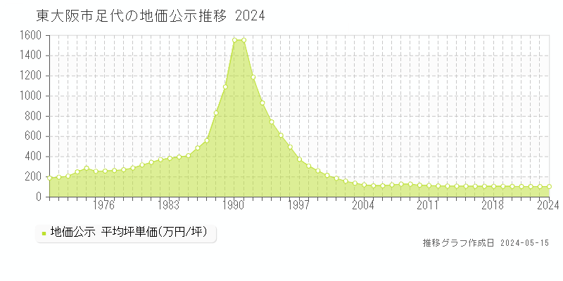 東大阪市足代の地価公示推移グラフ 
