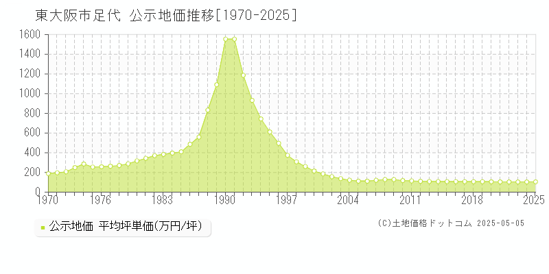 足代(東大阪市)の公示地価推移グラフ(坪単価)[1970-2025年]