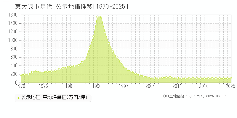 東大阪市足代の地価公示推移グラフ 