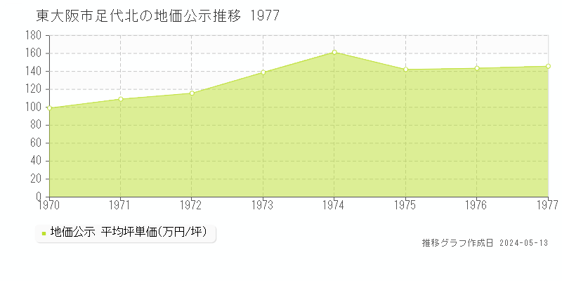 東大阪市足代北の地価公示推移グラフ 