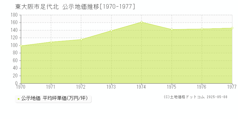 足代北(東大阪市)の公示地価推移グラフ(坪単価)[1970-1977年]