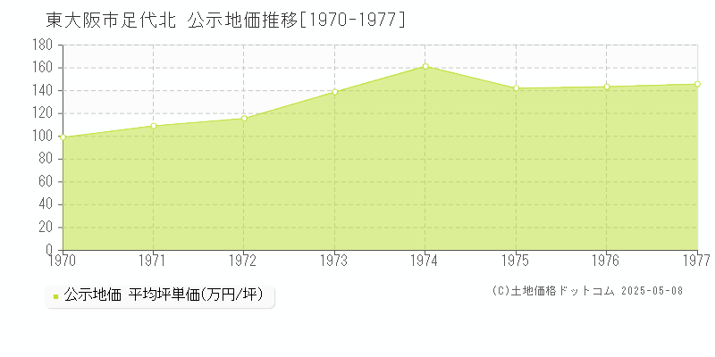 東大阪市足代北の地価公示推移グラフ 