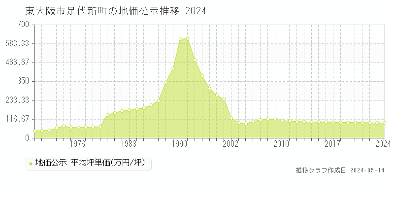 東大阪市足代新町の地価公示推移グラフ 