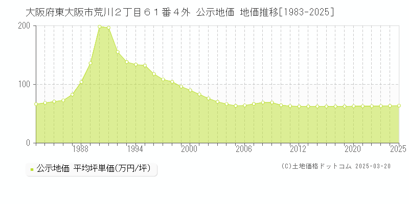 大阪府東大阪市荒川２丁目６１番４外 公示地価 地価推移[1983-2025]