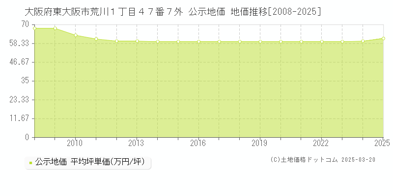大阪府東大阪市荒川１丁目４７番７外 公示地価 地価推移[2008-2025]