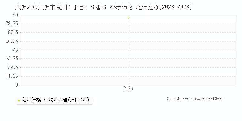 大阪府東大阪市荒川１丁目１９番３ 公示価格 地価推移[2026-2026]