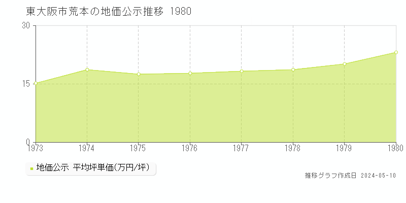 東大阪市荒本の地価公示推移グラフ 