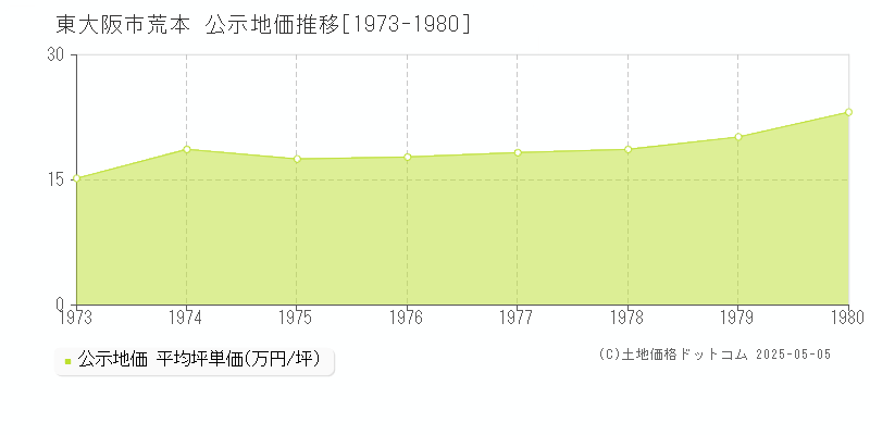 荒本(東大阪市)の公示地価推移グラフ(坪単価)[1973-1980年]