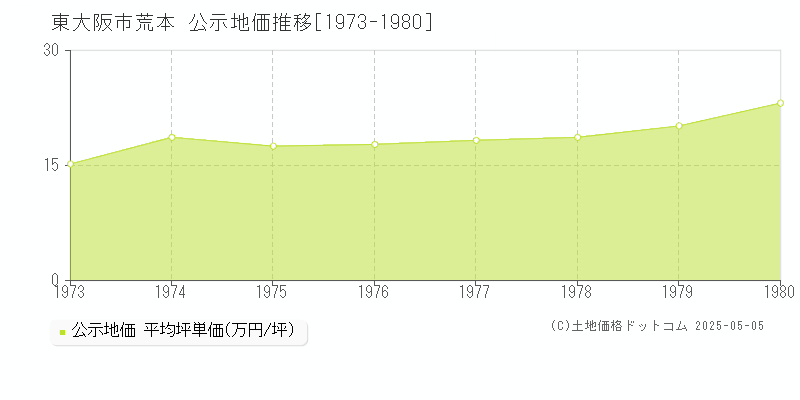 東大阪市荒本の地価公示推移グラフ 