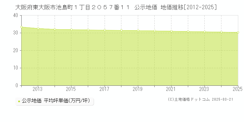 大阪府東大阪市池島町１丁目２０５７番１１ 公示地価 地価推移[2012-2025]