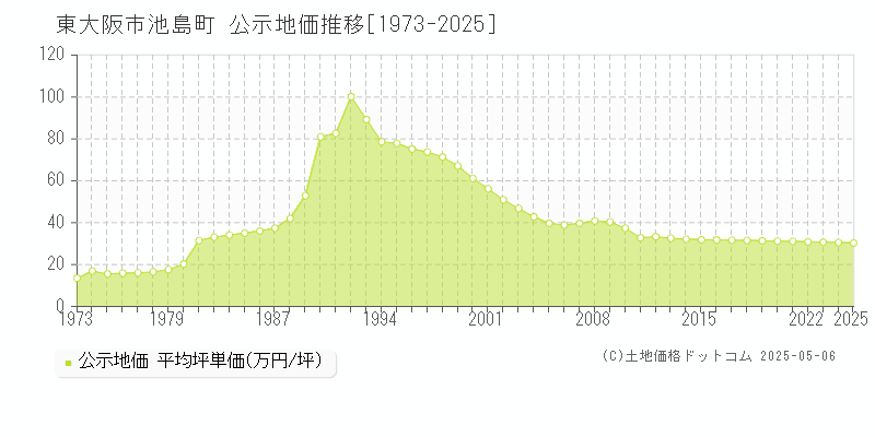 池島町(東大阪市)の公示地価推移グラフ(坪単価)[1973-2025年]