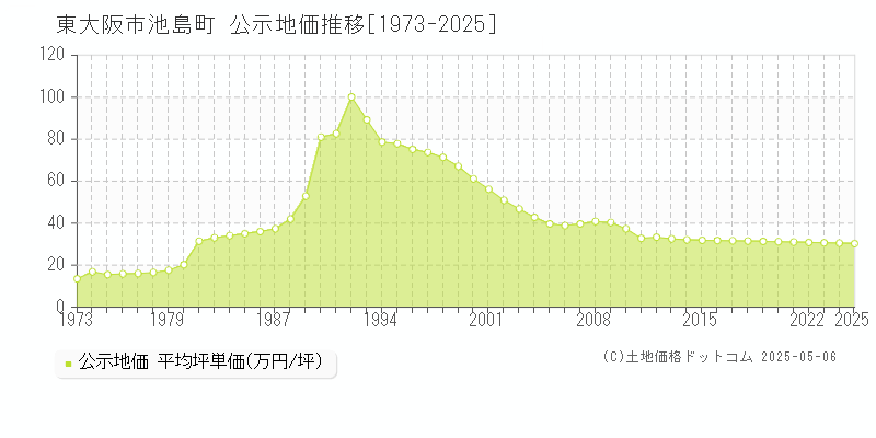 東大阪市池島町の地価公示推移グラフ 