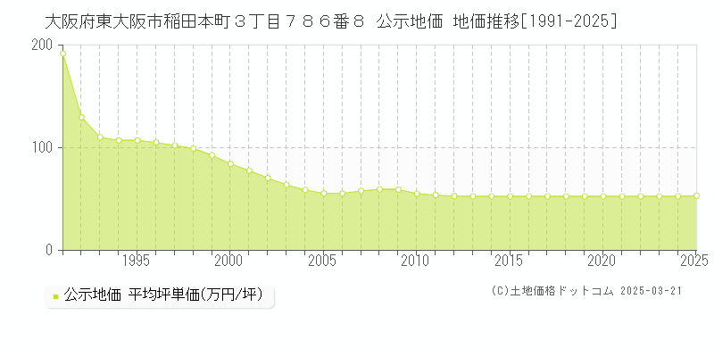 大阪府東大阪市稲田本町３丁目７８６番８ 公示地価 地価推移[1991-2025]