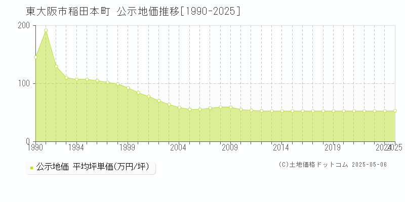 稲田本町(東大阪市)の公示地価推移グラフ(坪単価)[1990-2025年]