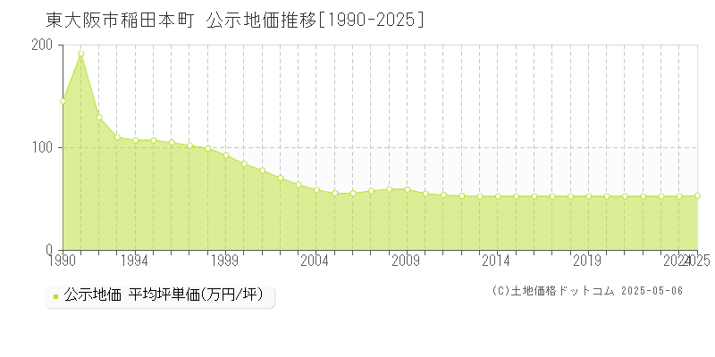 東大阪市稲田本町の地価公示推移グラフ 