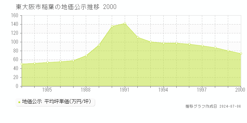 東大阪市稲葉の地価公示推移グラフ 