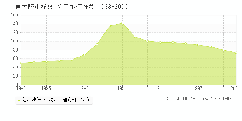 稲葉(東大阪市)の公示地価推移グラフ(坪単価)[1983-2000年]