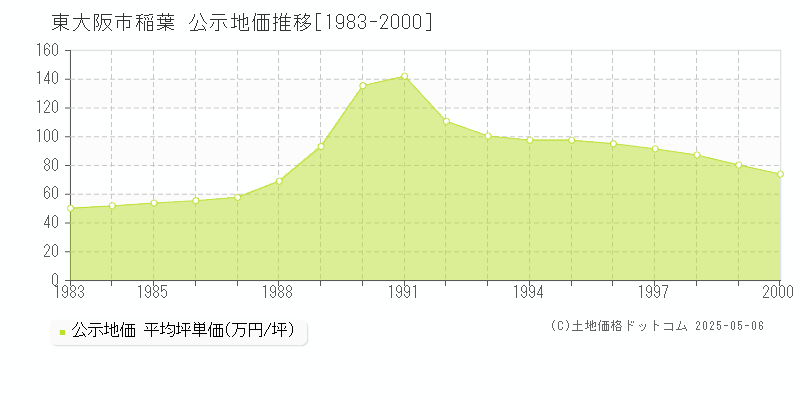 東大阪市稲葉の地価公示推移グラフ 