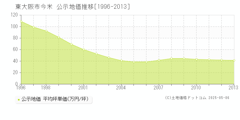 今米(東大阪市)の公示地価推移グラフ(坪単価)[1996-2013年]