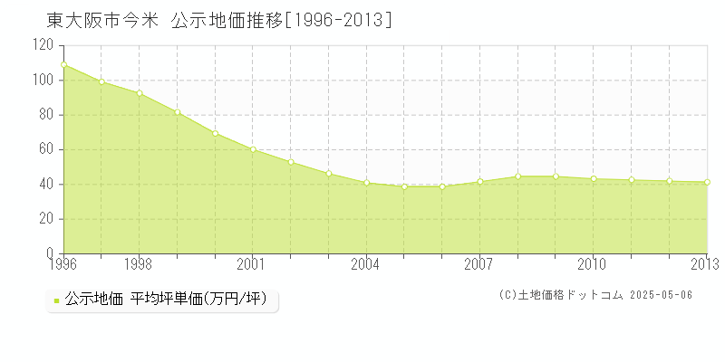 東大阪市今米の地価公示推移グラフ 