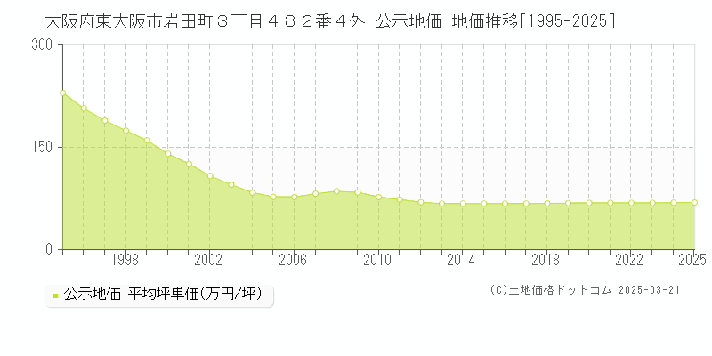 大阪府東大阪市岩田町３丁目４８２番４外 公示地価 地価推移[1995-2025]