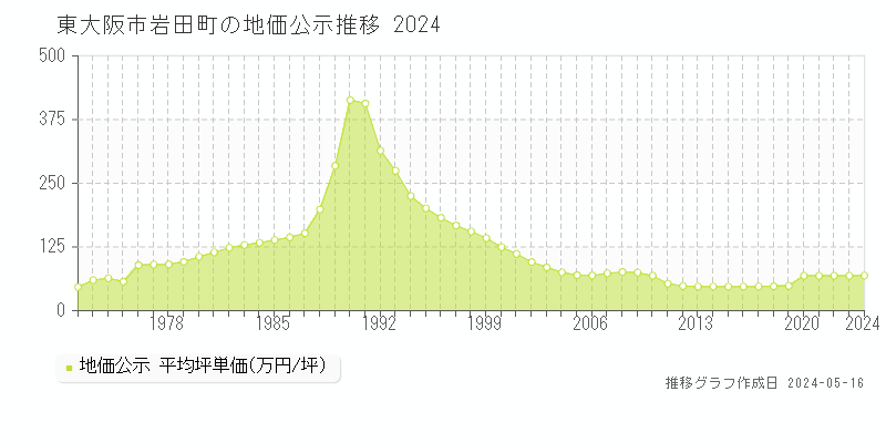 東大阪市岩田町の地価公示推移グラフ 