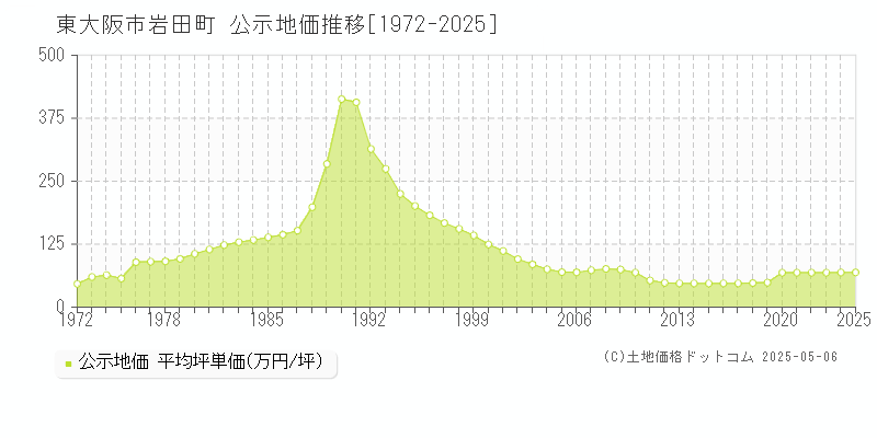 岩田町(東大阪市)の公示地価推移グラフ(坪単価)[1972-2025年]