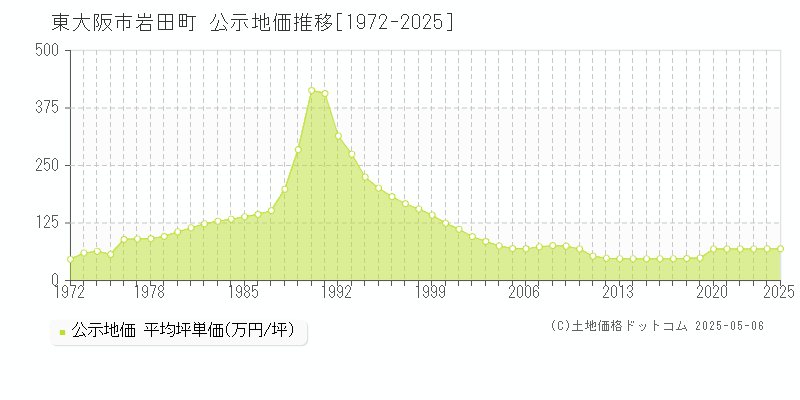 東大阪市岩田町の地価公示推移グラフ 