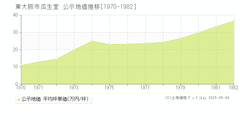瓜生堂(東大阪市)の公示地価推移グラフ(坪単価)[1970-1982年]