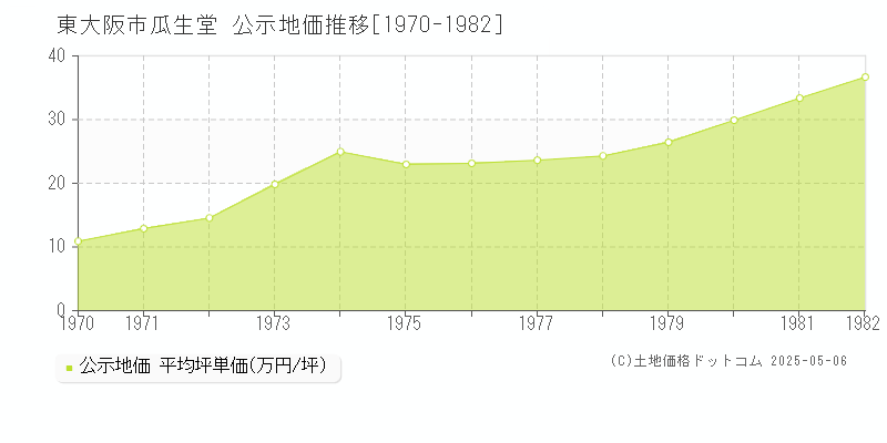 東大阪市瓜生堂の地価公示推移グラフ 