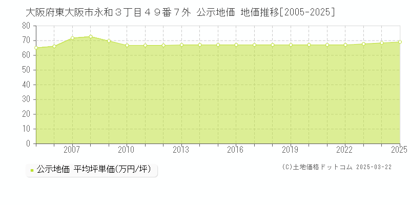 大阪府東大阪市永和３丁目４９番７外 公示地価 地価推移[2005-2025]
