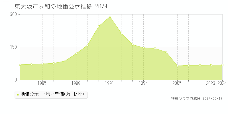 東大阪市永和の地価公示推移グラフ 