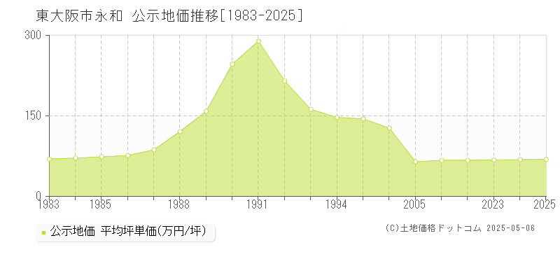 永和(東大阪市)の公示地価推移グラフ(坪単価)[1983-2025年]