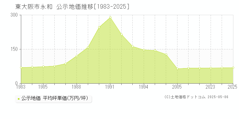 東大阪市永和の地価公示推移グラフ 