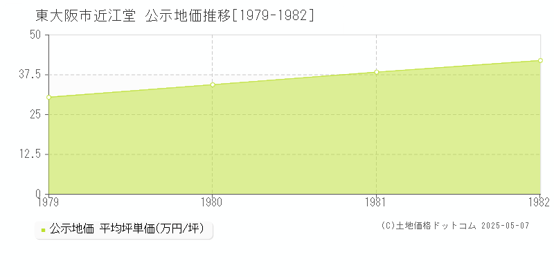 近江堂(東大阪市)の公示地価推移グラフ(坪単価)[1979-1982年]