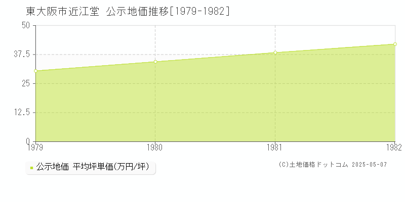 東大阪市近江堂の地価公示推移グラフ 