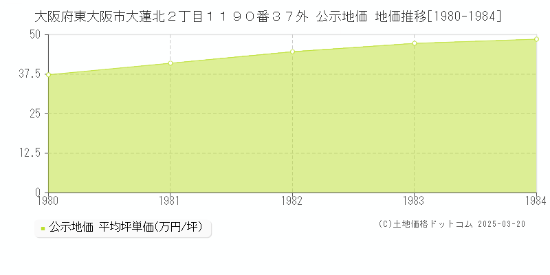 大阪府東大阪市大蓮北２丁目１１９０番３７外 公示地価 地価推移[1980-1984]