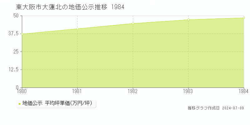 東大阪市大蓮北の地価公示推移グラフ 