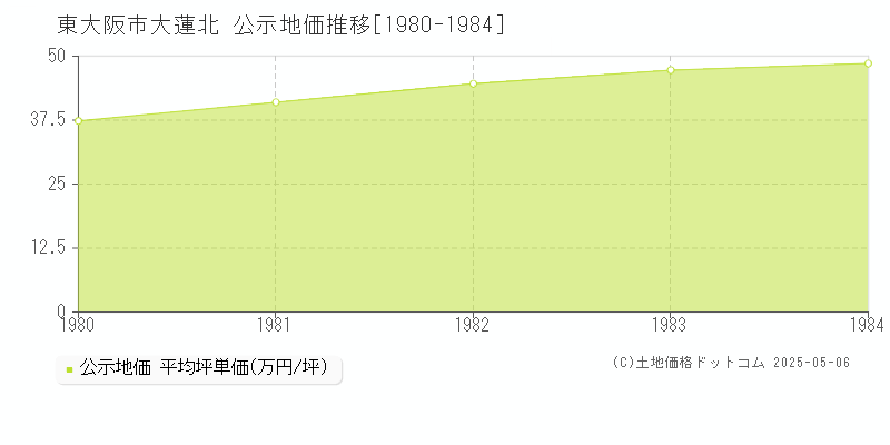 大蓮北(東大阪市)の公示地価推移グラフ(坪単価)[1980-1984年]