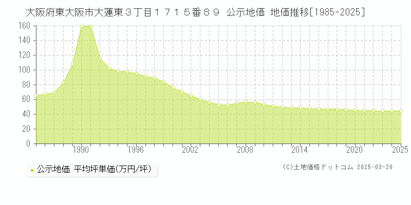 大阪府東大阪市大蓮東３丁目１７１５番８９ 公示地価 地価推移[1985-2025]