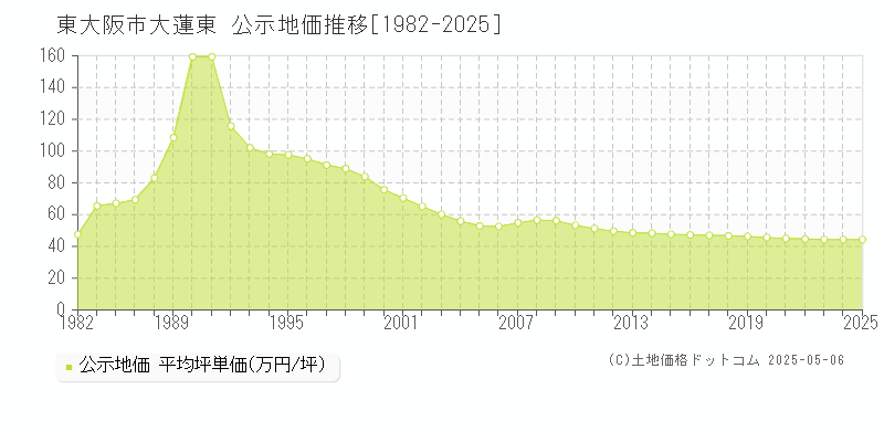大蓮東(東大阪市)の公示地価推移グラフ(坪単価)[1982-2025年]