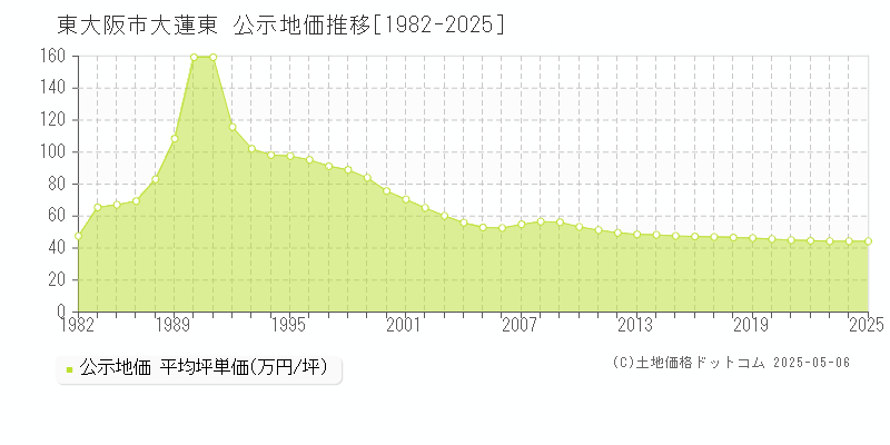 東大阪市大蓮東の地価公示推移グラフ 