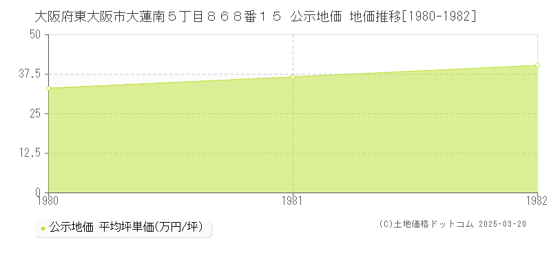 大阪府東大阪市大蓮南５丁目８６８番１５ 公示地価 地価推移[1980-1982]